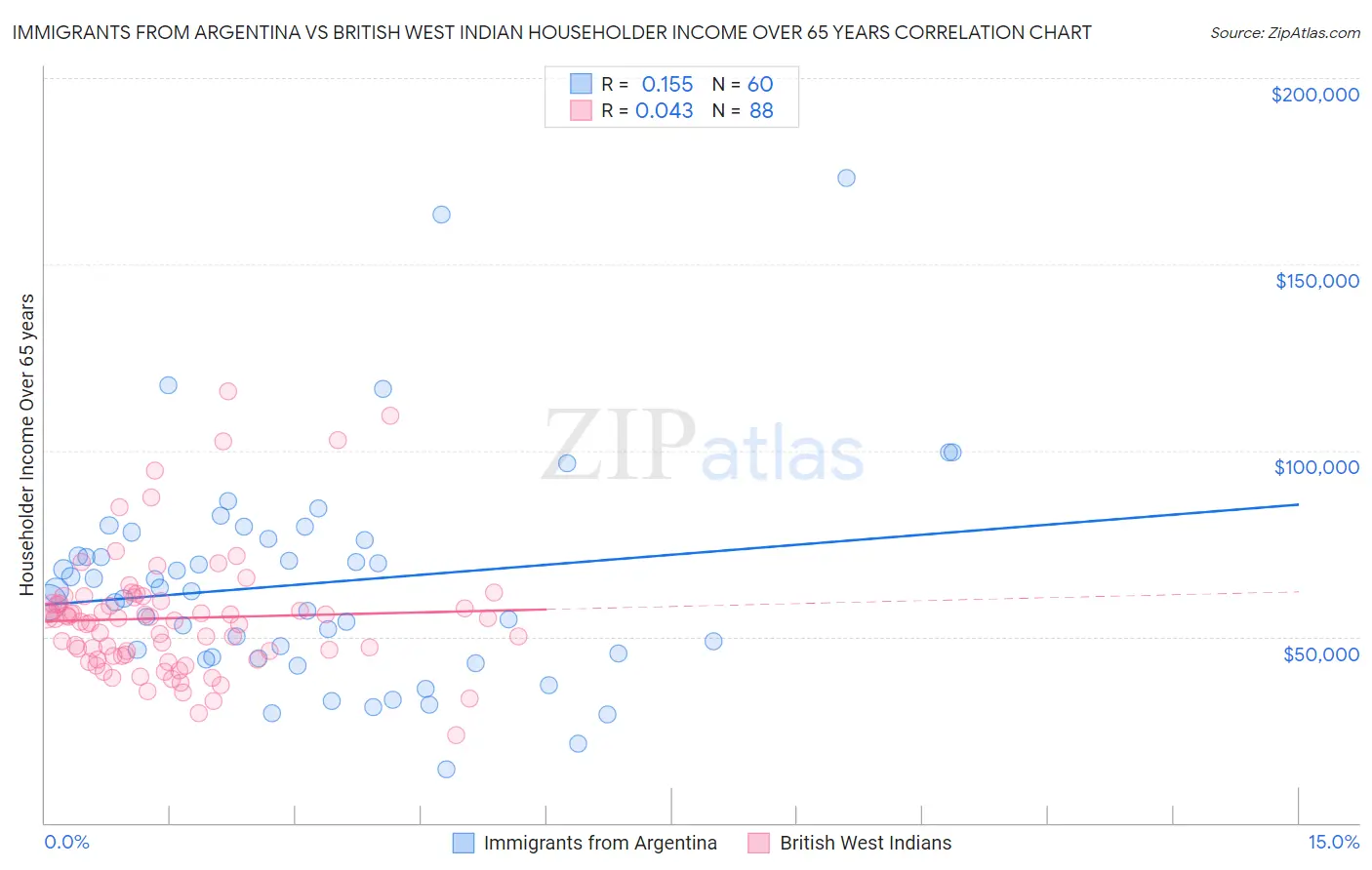 Immigrants from Argentina vs British West Indian Householder Income Over 65 years