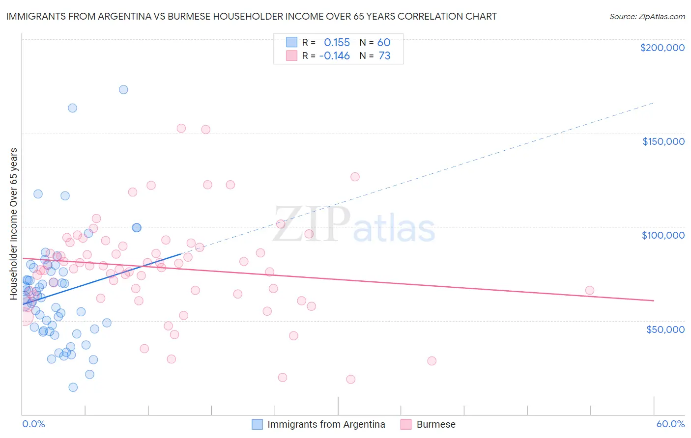 Immigrants from Argentina vs Burmese Householder Income Over 65 years