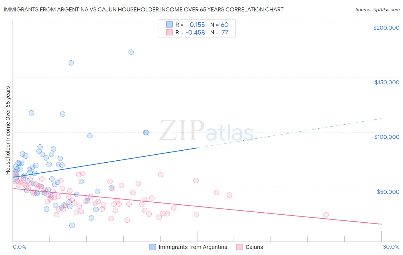 Immigrants from Argentina vs Cajun Householder Income Over 65 years