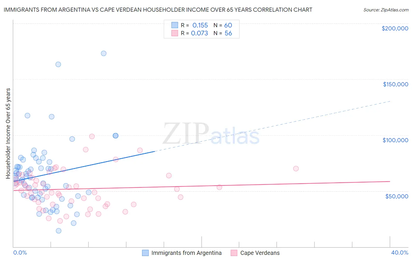 Immigrants from Argentina vs Cape Verdean Householder Income Over 65 years