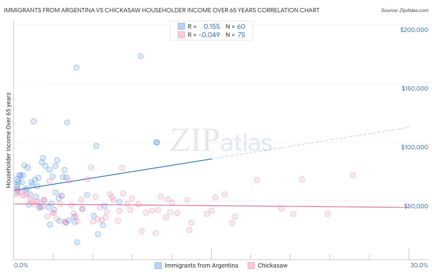 Immigrants from Argentina vs Chickasaw Householder Income Over 65 years