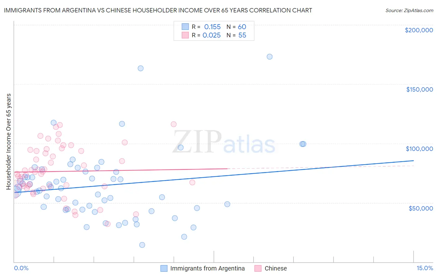 Immigrants from Argentina vs Chinese Householder Income Over 65 years