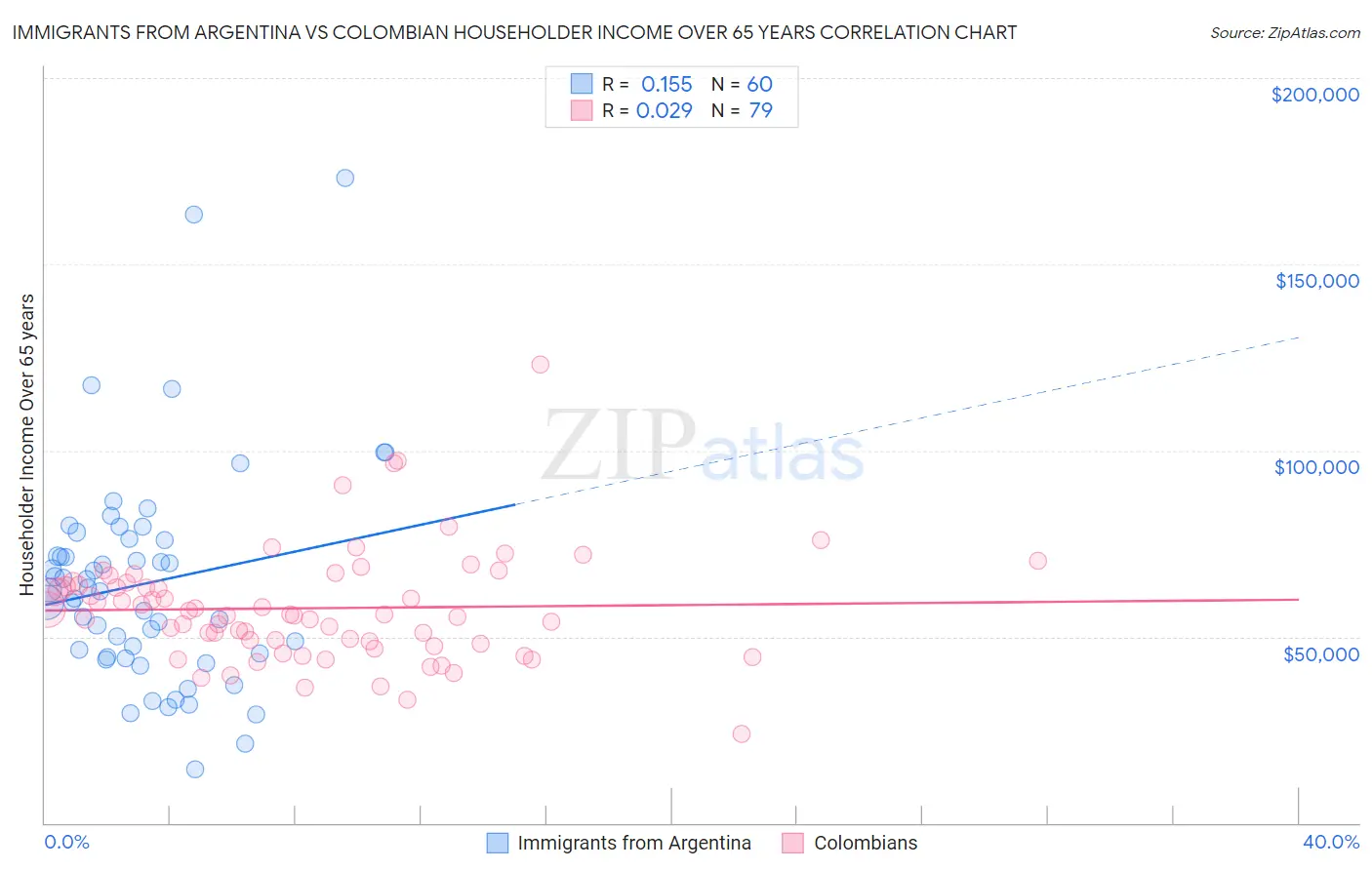 Immigrants from Argentina vs Colombian Householder Income Over 65 years