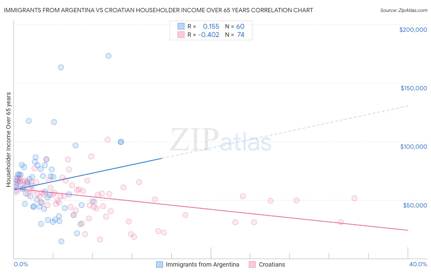 Immigrants from Argentina vs Croatian Householder Income Over 65 years