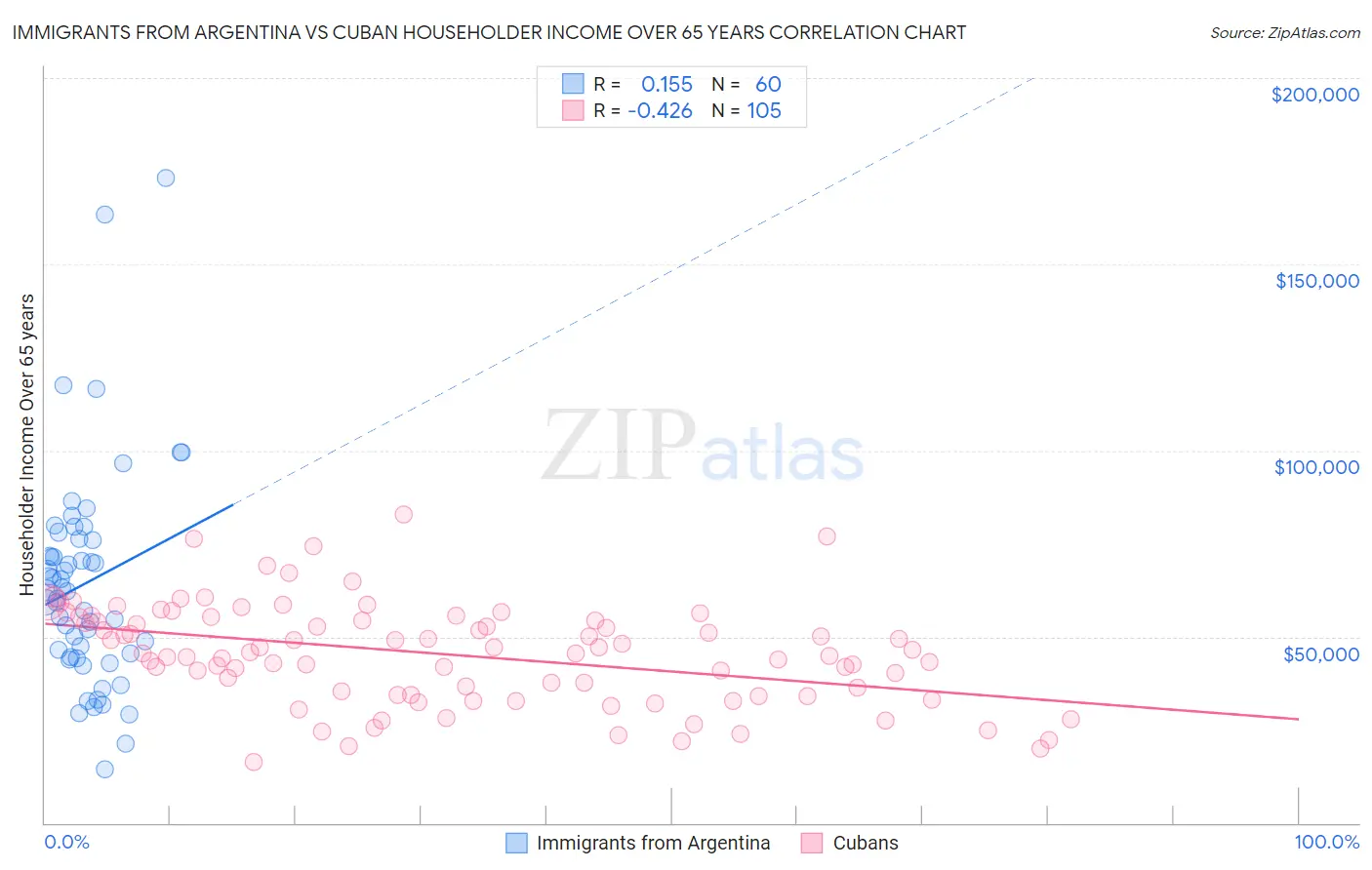 Immigrants from Argentina vs Cuban Householder Income Over 65 years