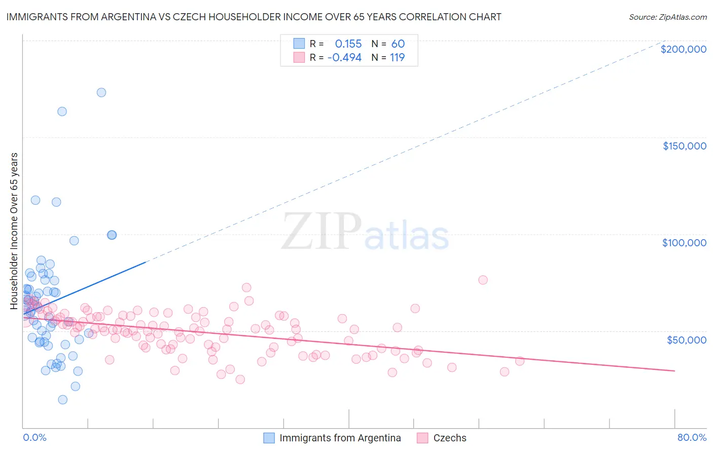Immigrants from Argentina vs Czech Householder Income Over 65 years