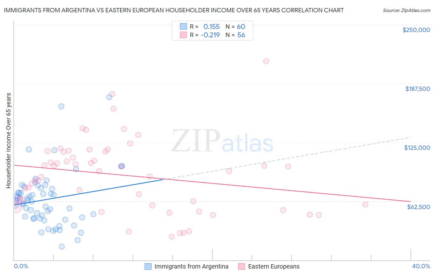 Immigrants from Argentina vs Eastern European Householder Income Over 65 years