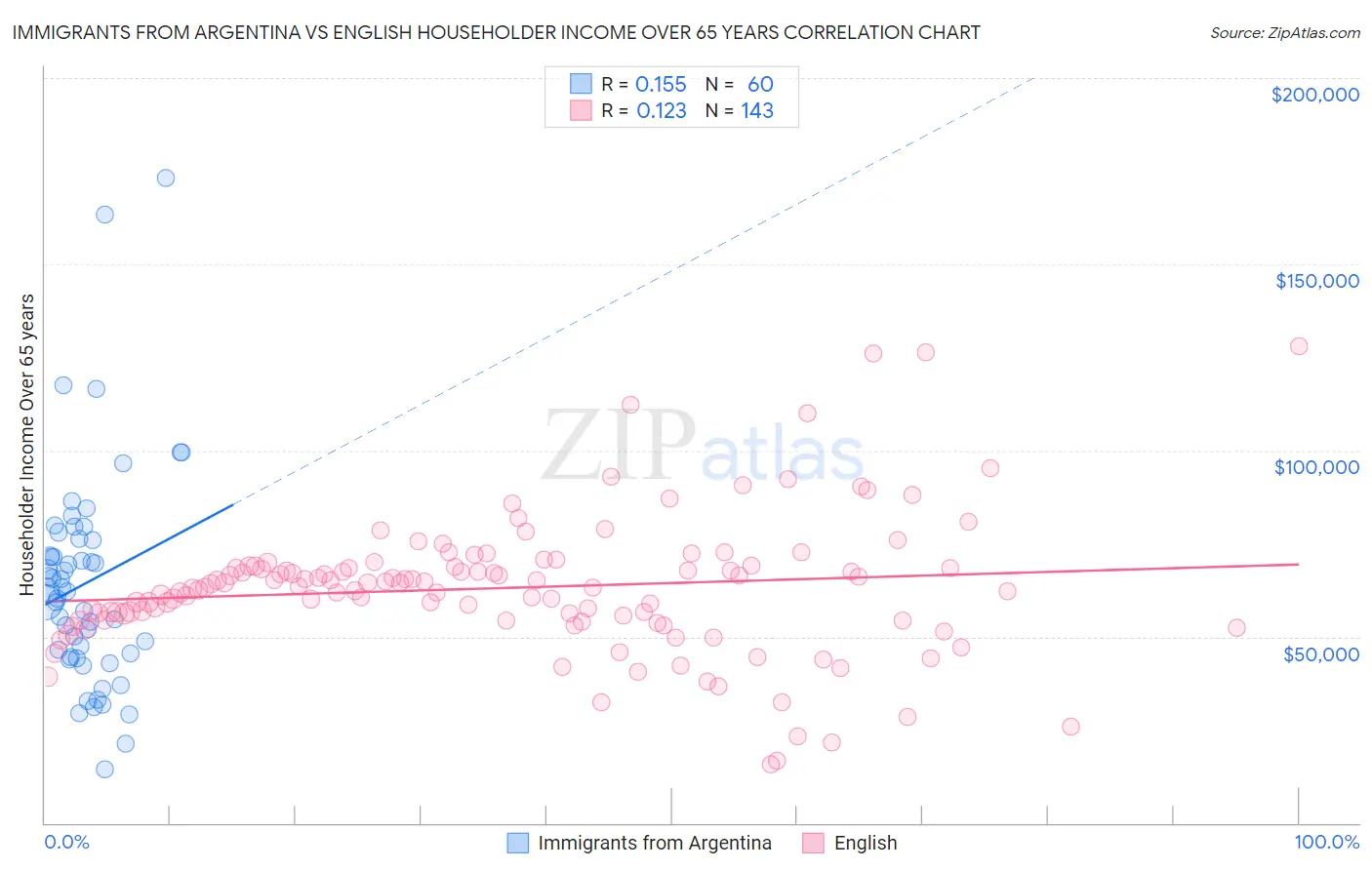 Immigrants from Argentina vs English Householder Income Over 65 years