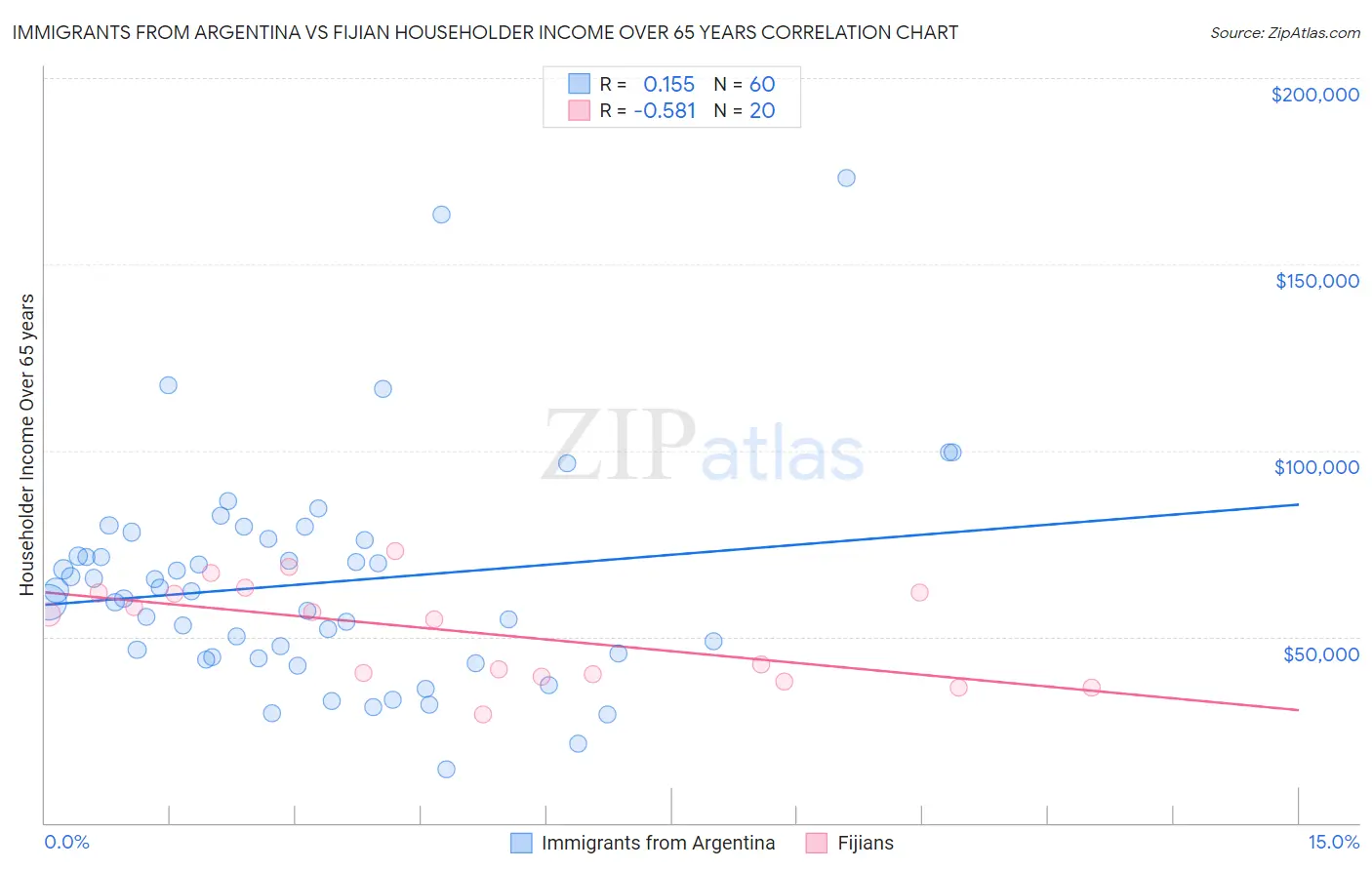 Immigrants from Argentina vs Fijian Householder Income Over 65 years