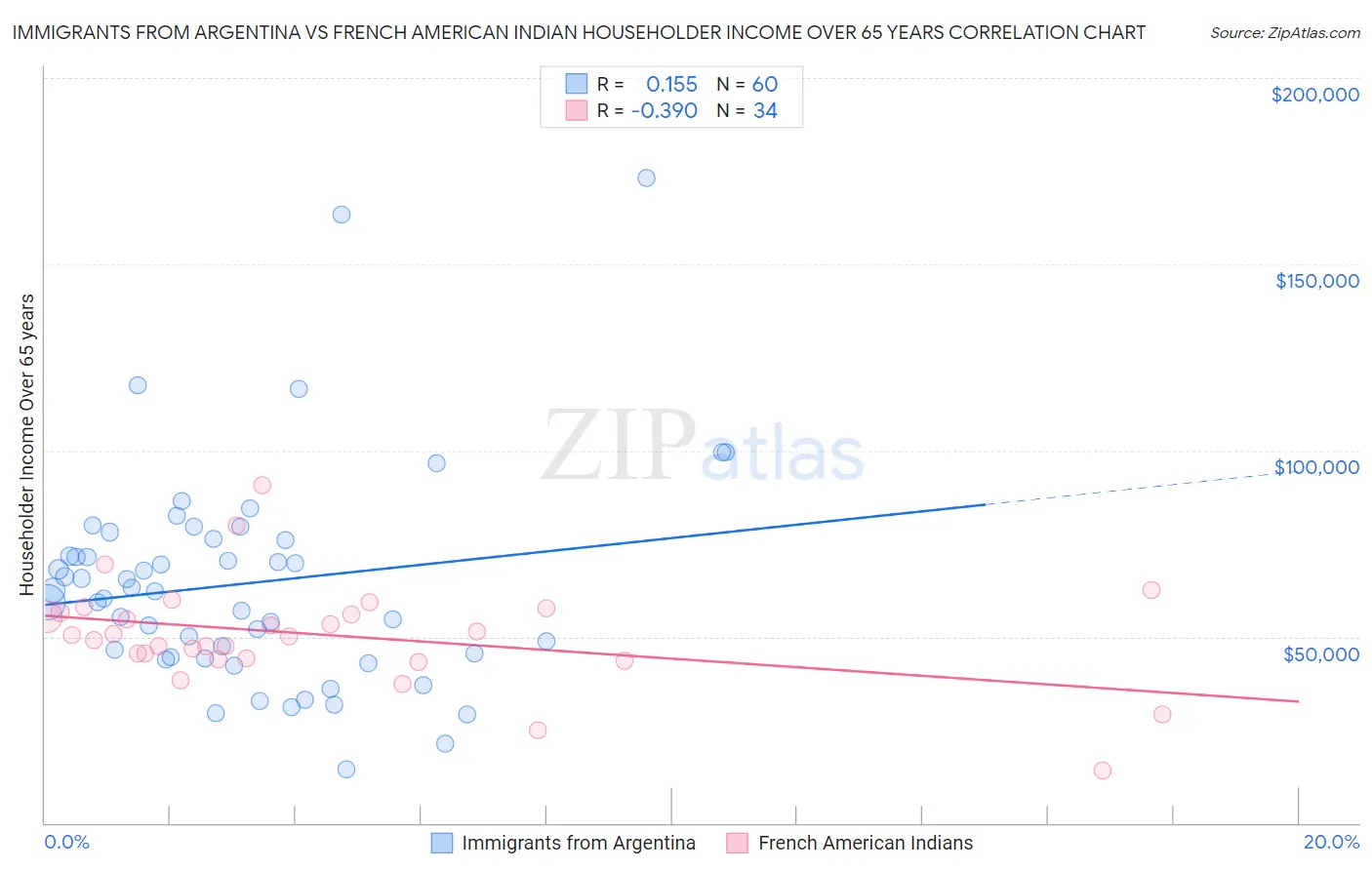 Immigrants from Argentina vs French American Indian Householder Income Over 65 years