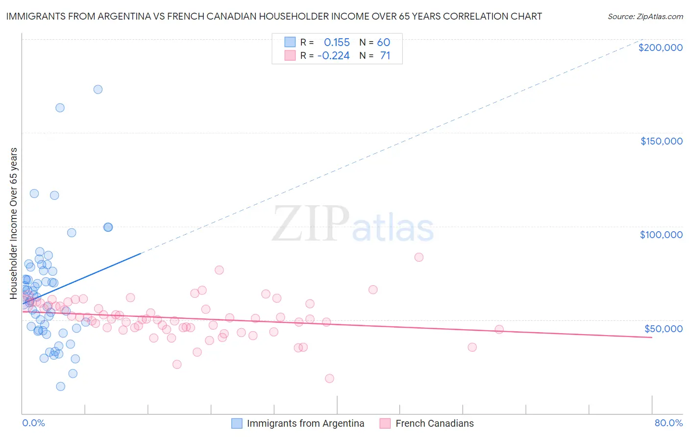 Immigrants from Argentina vs French Canadian Householder Income Over 65 years