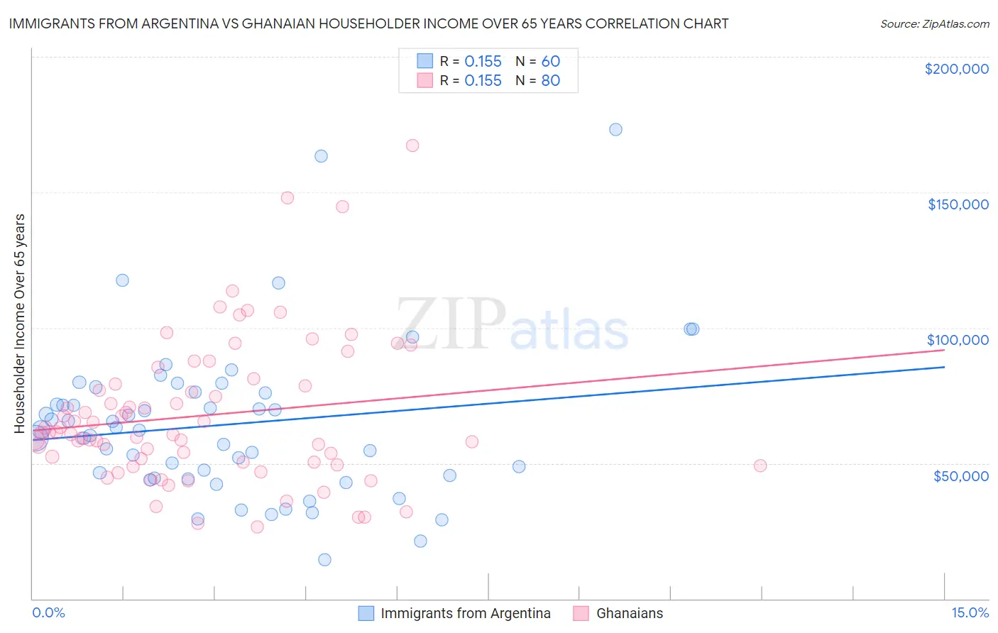 Immigrants from Argentina vs Ghanaian Householder Income Over 65 years