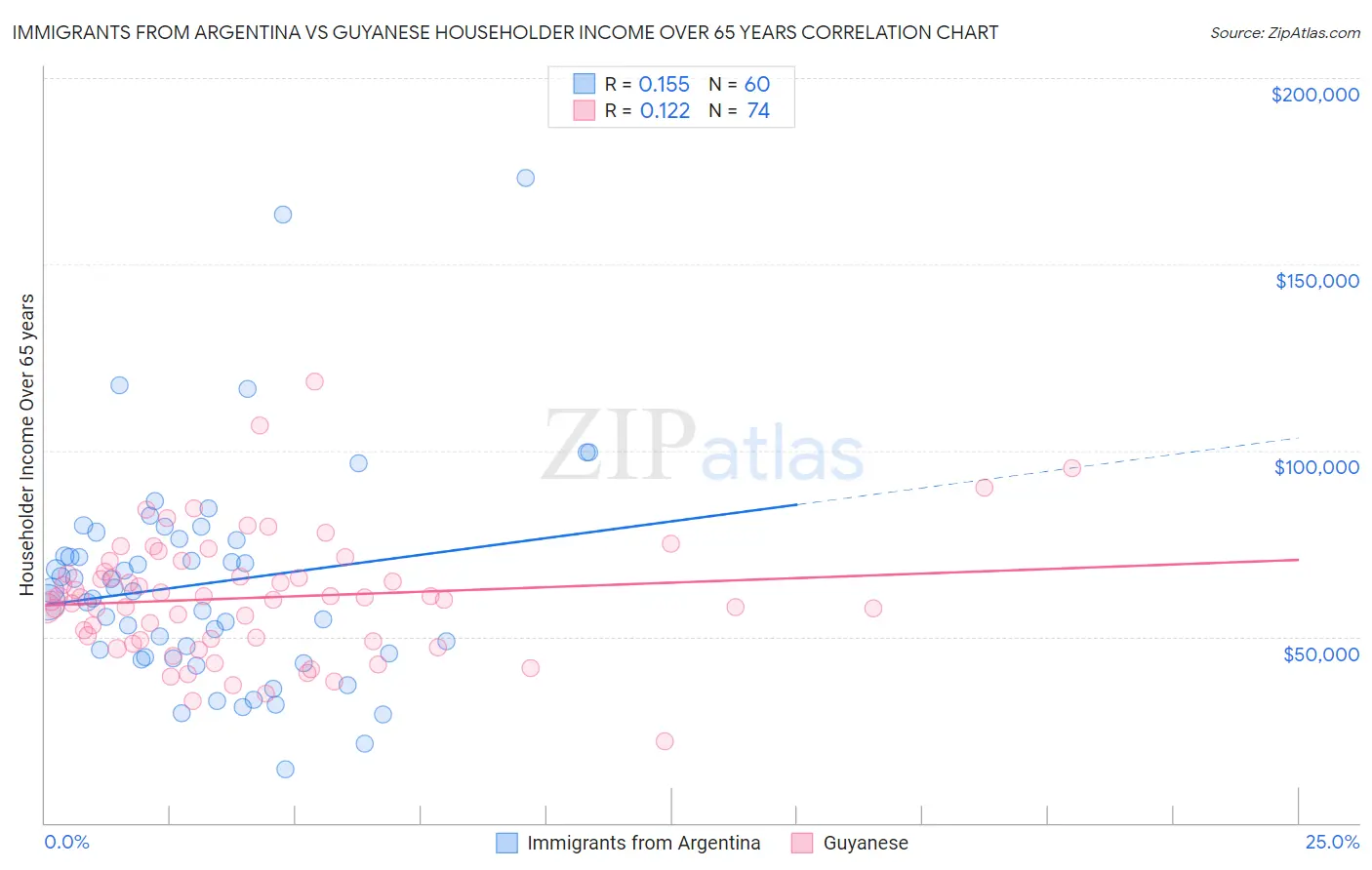 Immigrants from Argentina vs Guyanese Householder Income Over 65 years