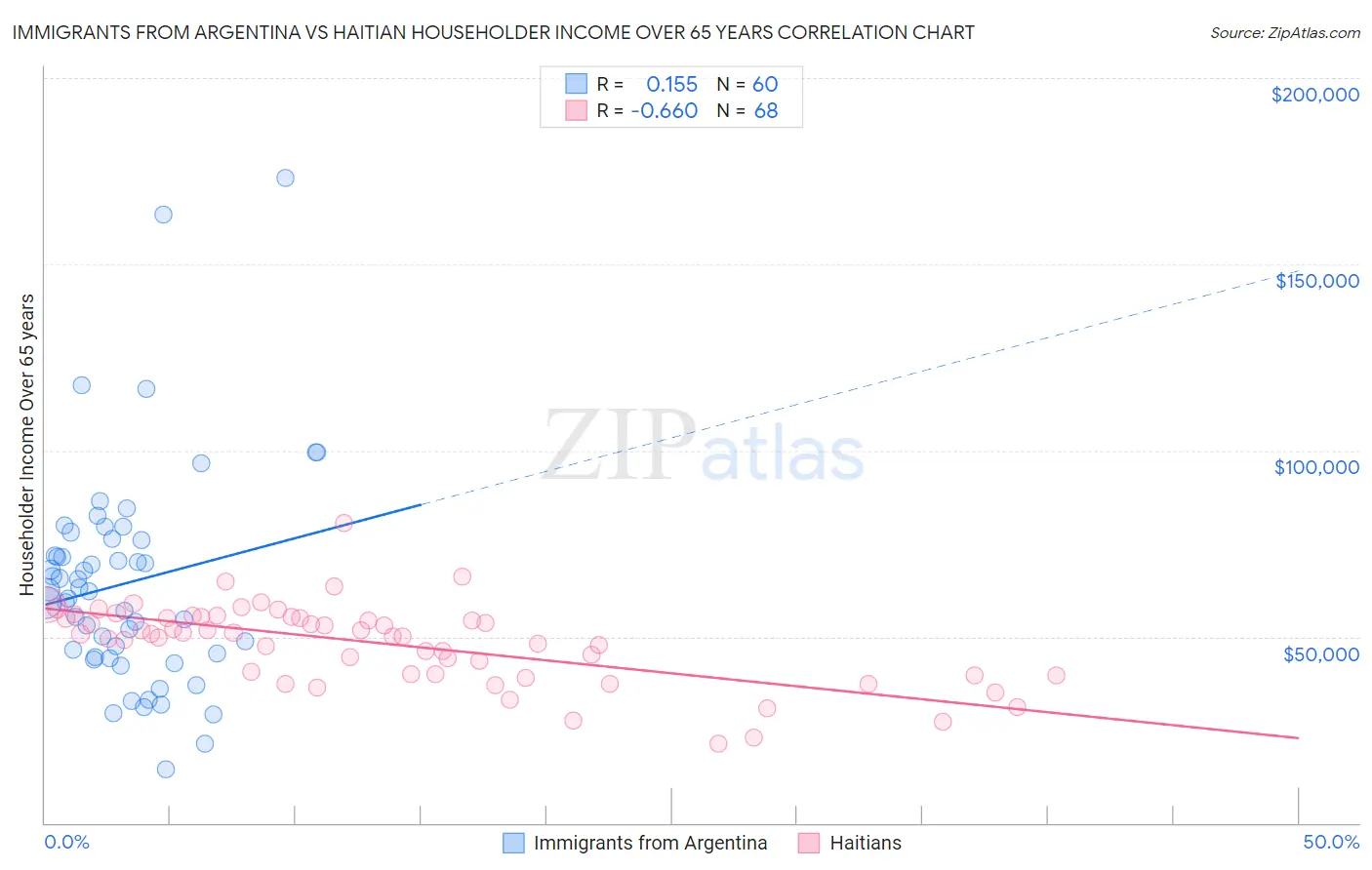 Immigrants from Argentina vs Haitian Householder Income Over 65 years
