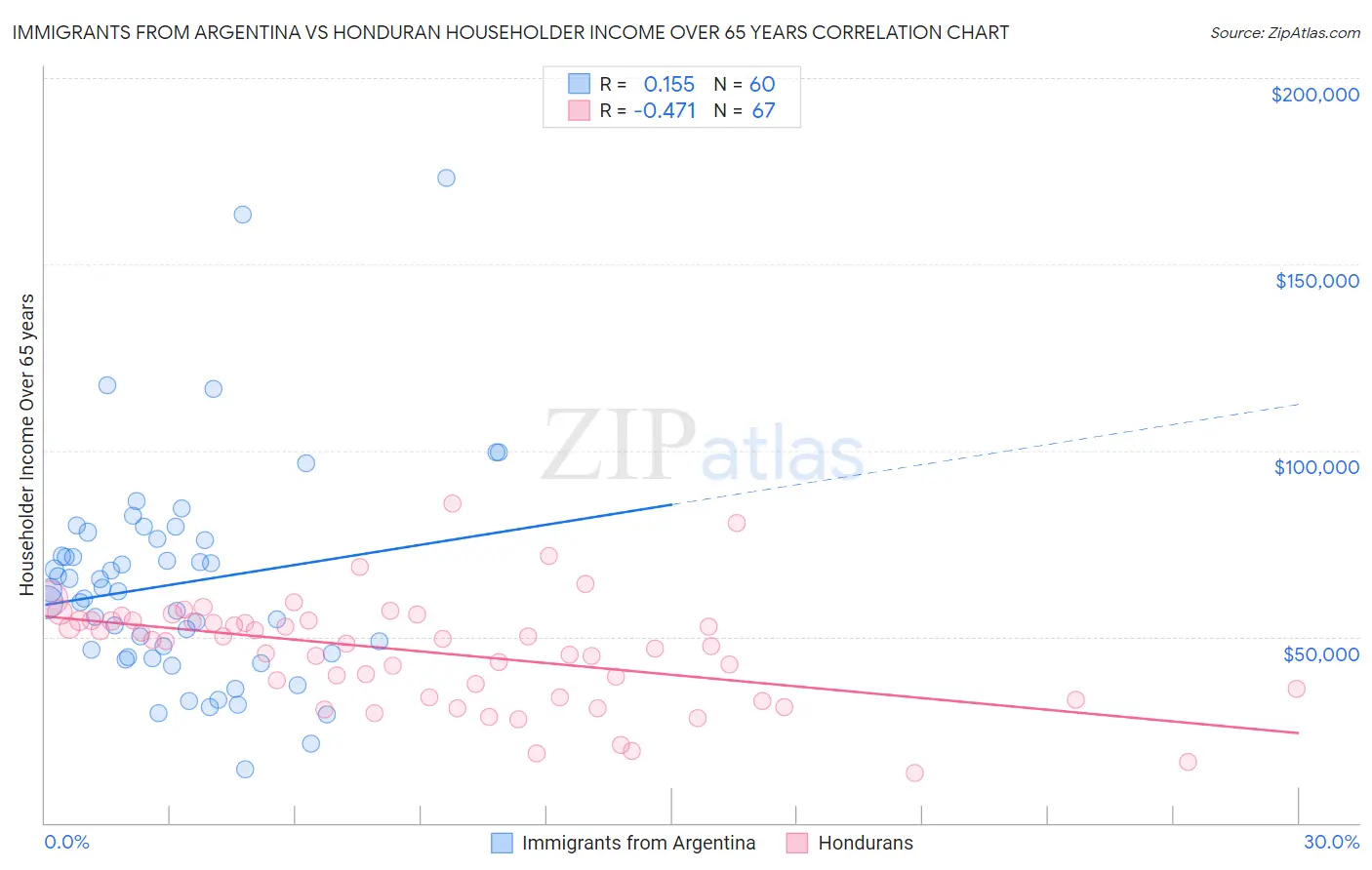 Immigrants from Argentina vs Honduran Householder Income Over 65 years