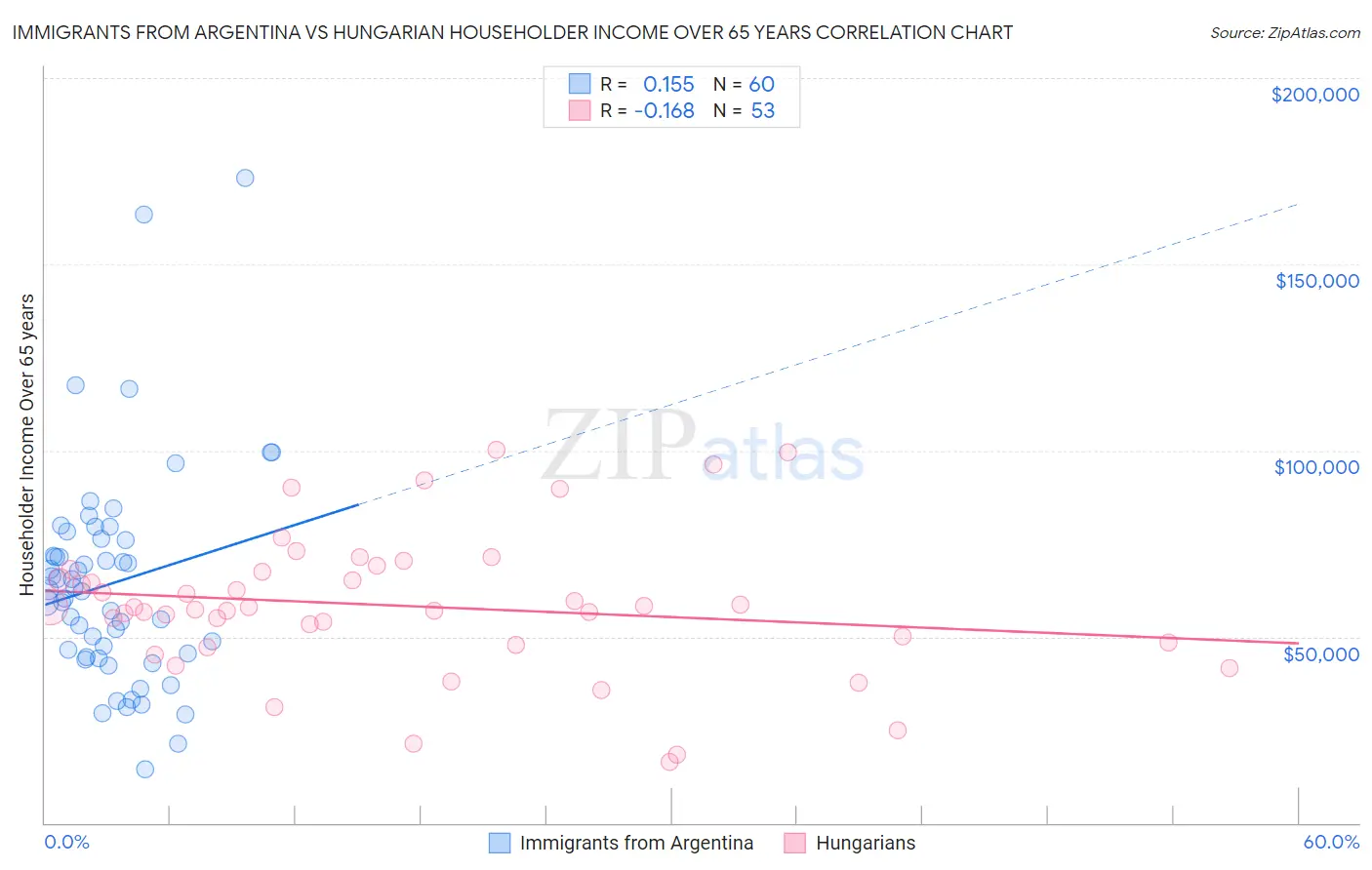 Immigrants from Argentina vs Hungarian Householder Income Over 65 years