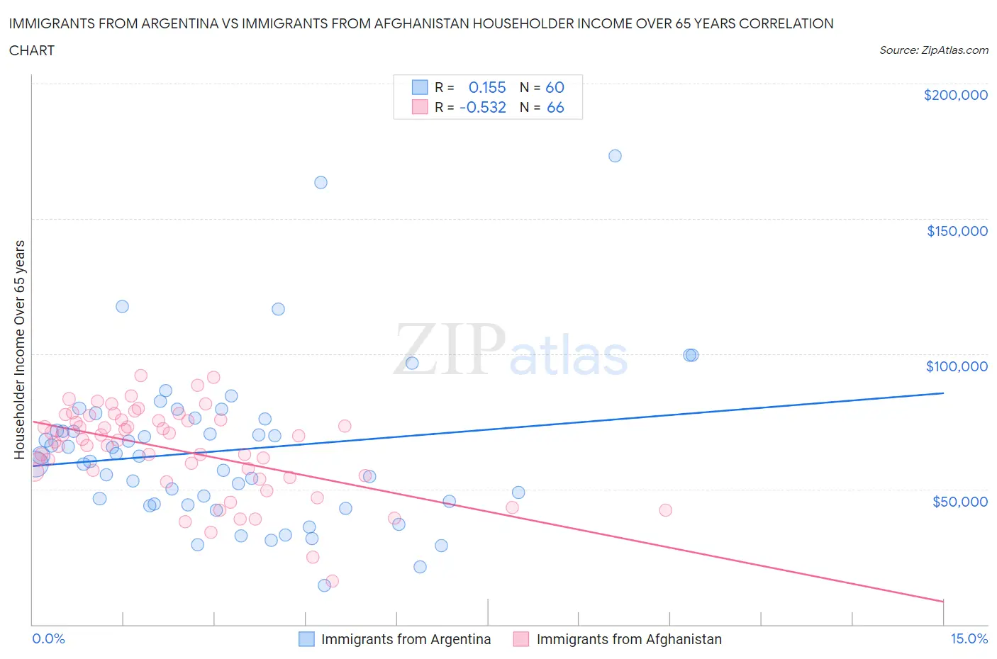Immigrants from Argentina vs Immigrants from Afghanistan Householder Income Over 65 years