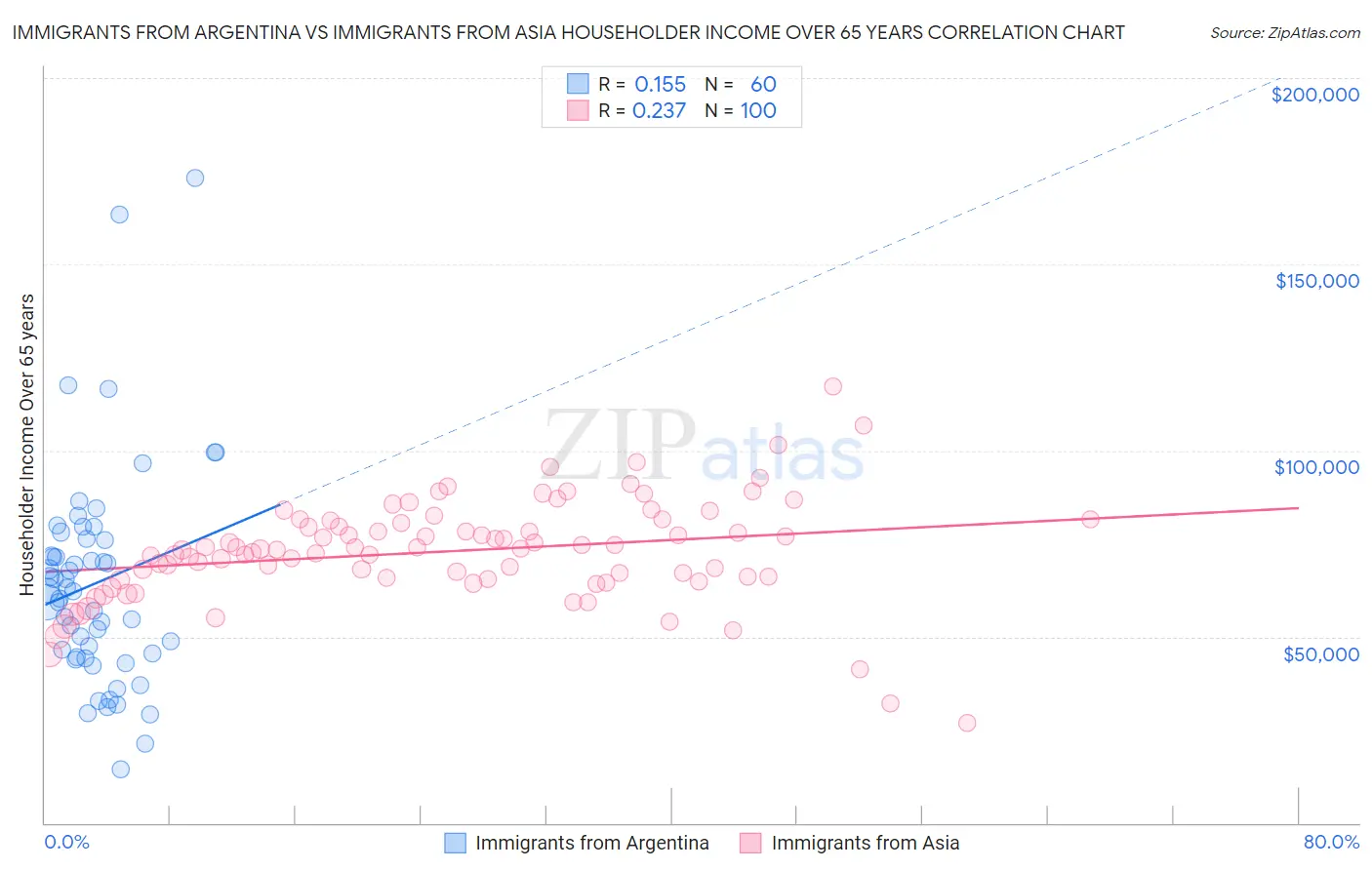 Immigrants from Argentina vs Immigrants from Asia Householder Income Over 65 years