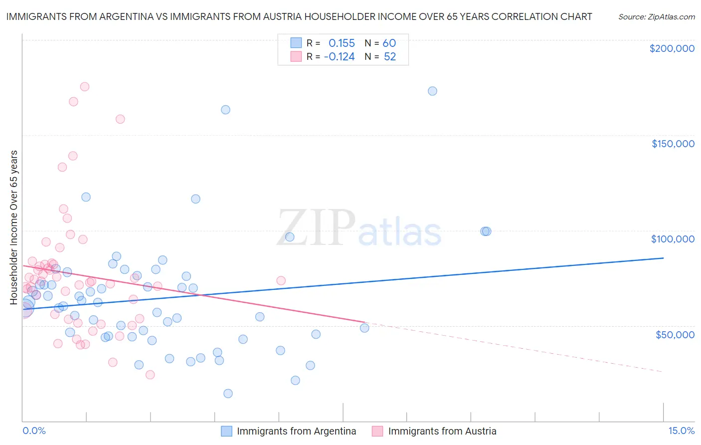 Immigrants from Argentina vs Immigrants from Austria Householder Income Over 65 years