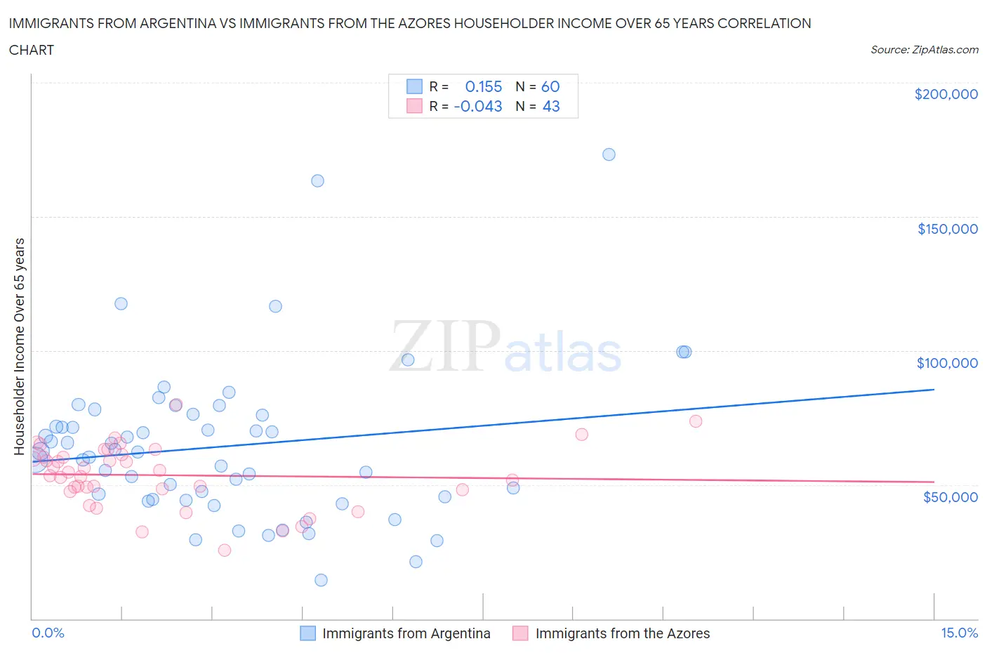 Immigrants from Argentina vs Immigrants from the Azores Householder Income Over 65 years