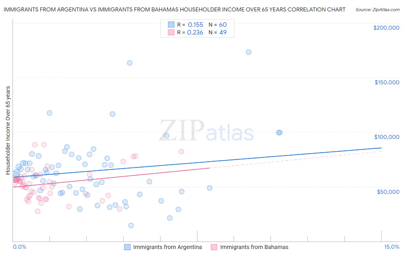 Immigrants from Argentina vs Immigrants from Bahamas Householder Income Over 65 years