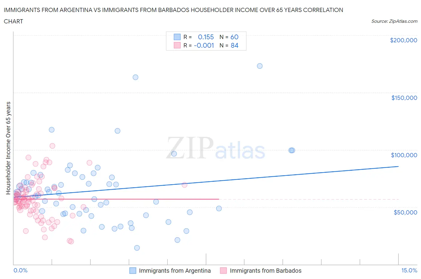 Immigrants from Argentina vs Immigrants from Barbados Householder Income Over 65 years