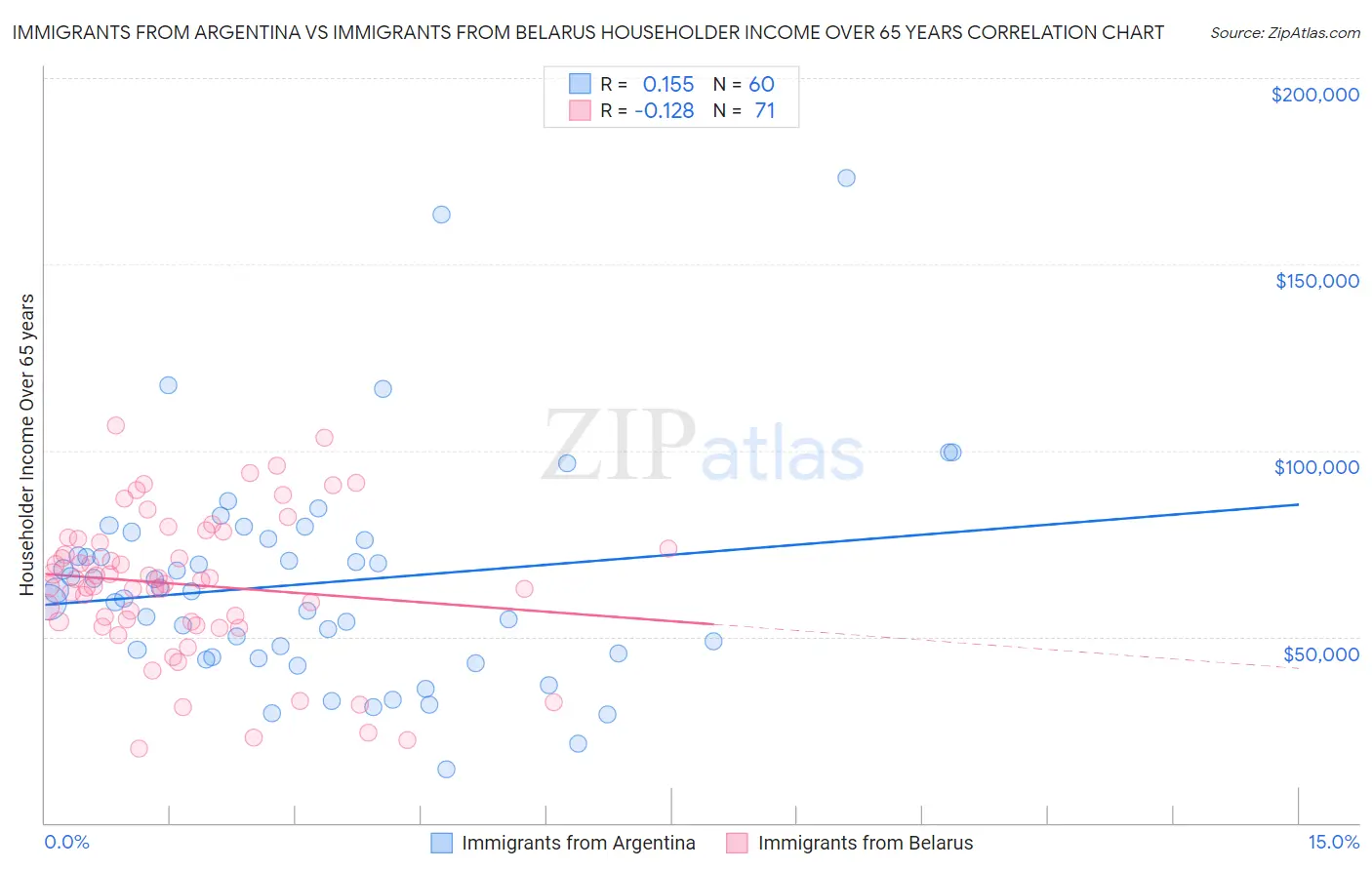 Immigrants from Argentina vs Immigrants from Belarus Householder Income Over 65 years