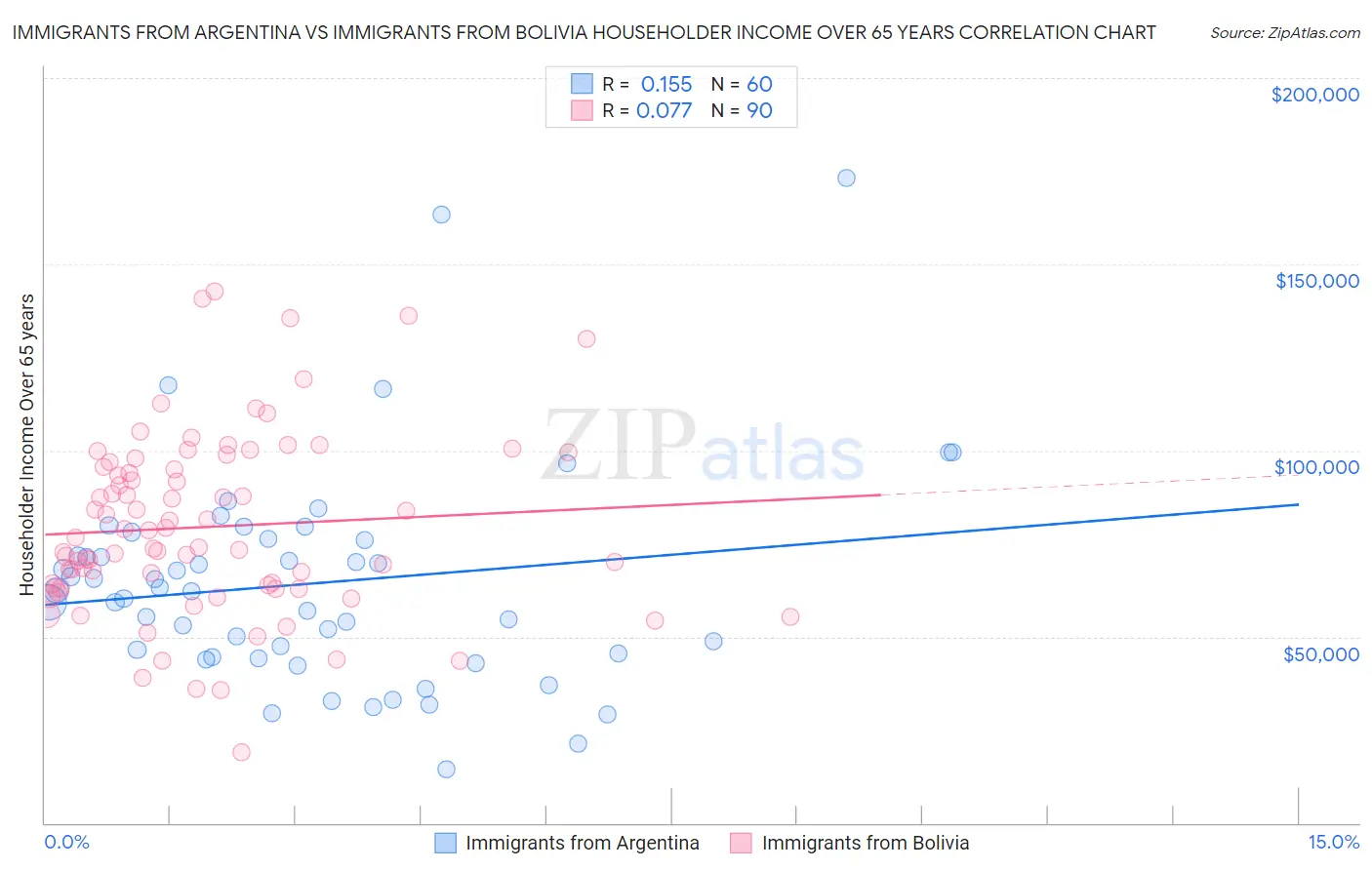 Immigrants from Argentina vs Immigrants from Bolivia Householder Income Over 65 years