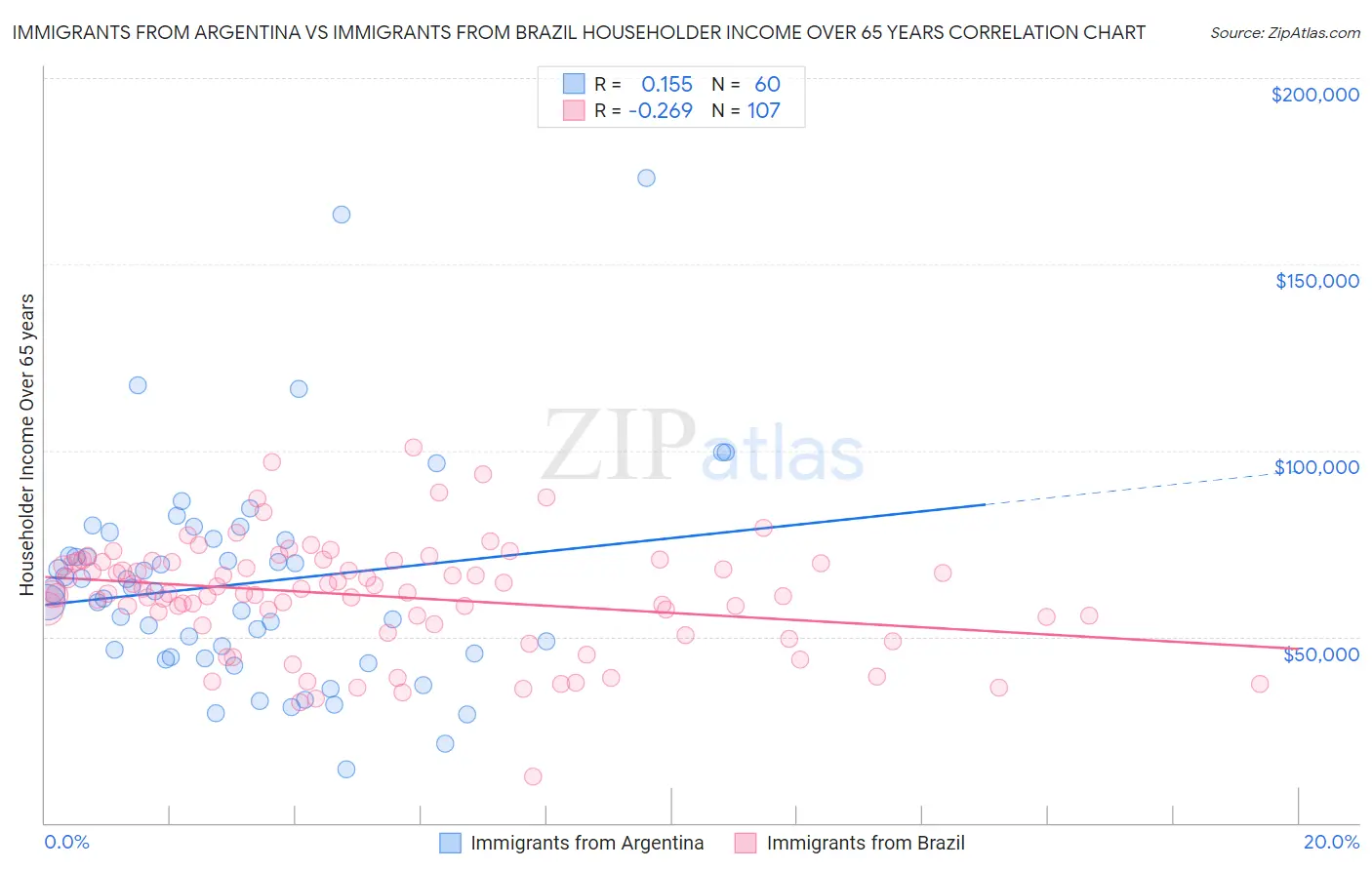 Immigrants from Argentina vs Immigrants from Brazil Householder Income Over 65 years