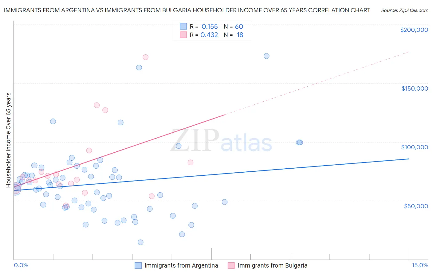 Immigrants from Argentina vs Immigrants from Bulgaria Householder Income Over 65 years