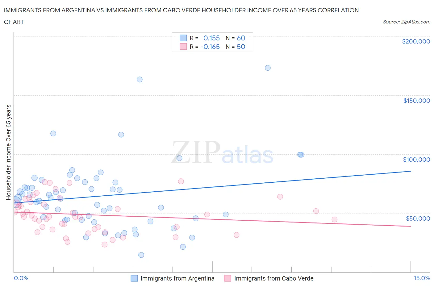 Immigrants from Argentina vs Immigrants from Cabo Verde Householder Income Over 65 years