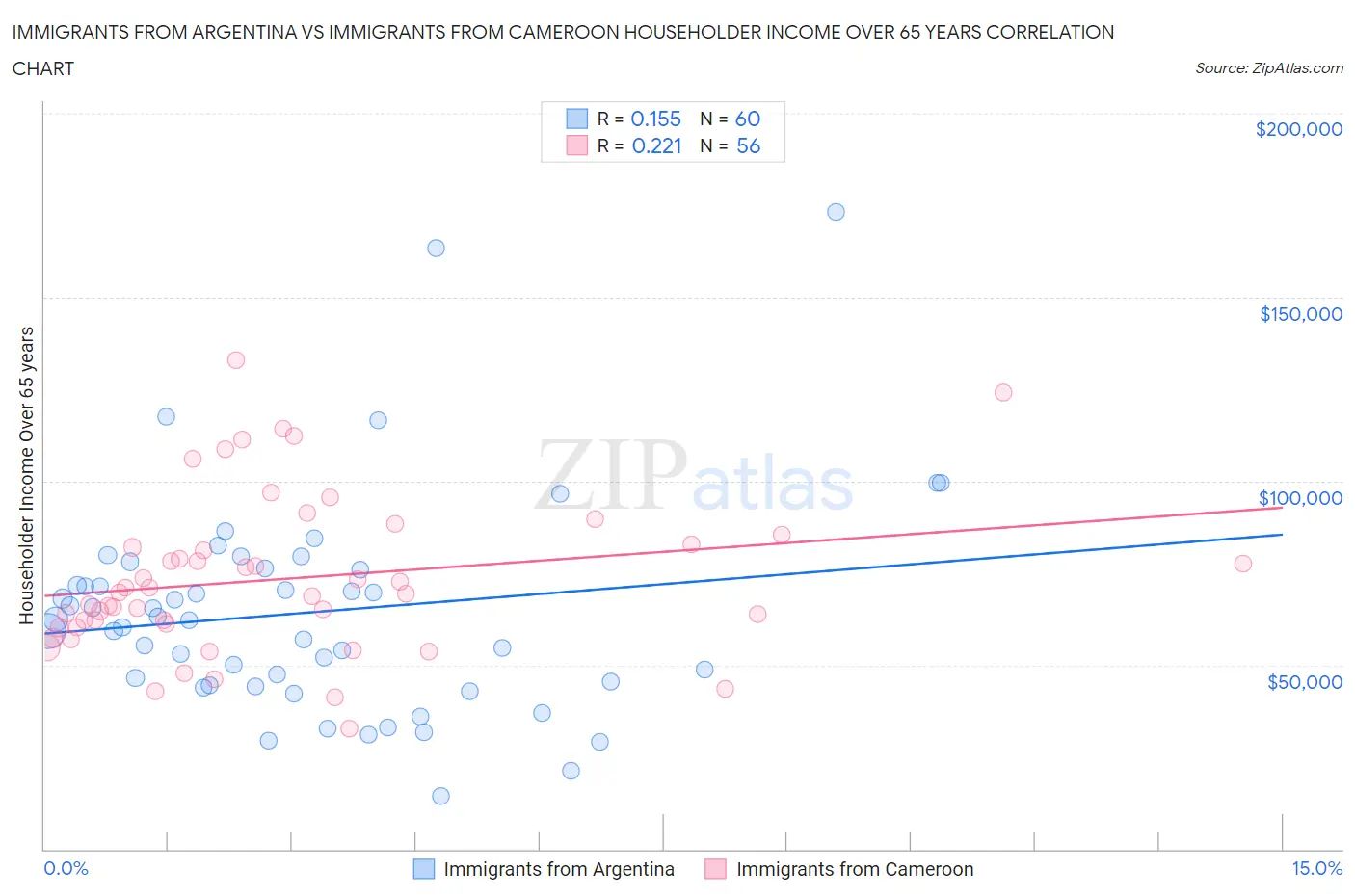 Immigrants from Argentina vs Immigrants from Cameroon Householder Income Over 65 years