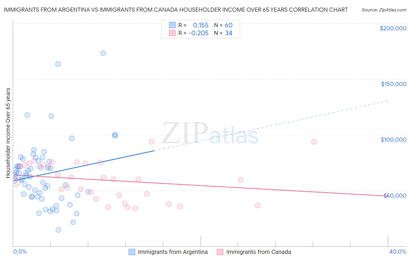 Immigrants from Argentina vs Immigrants from Canada Householder Income Over 65 years