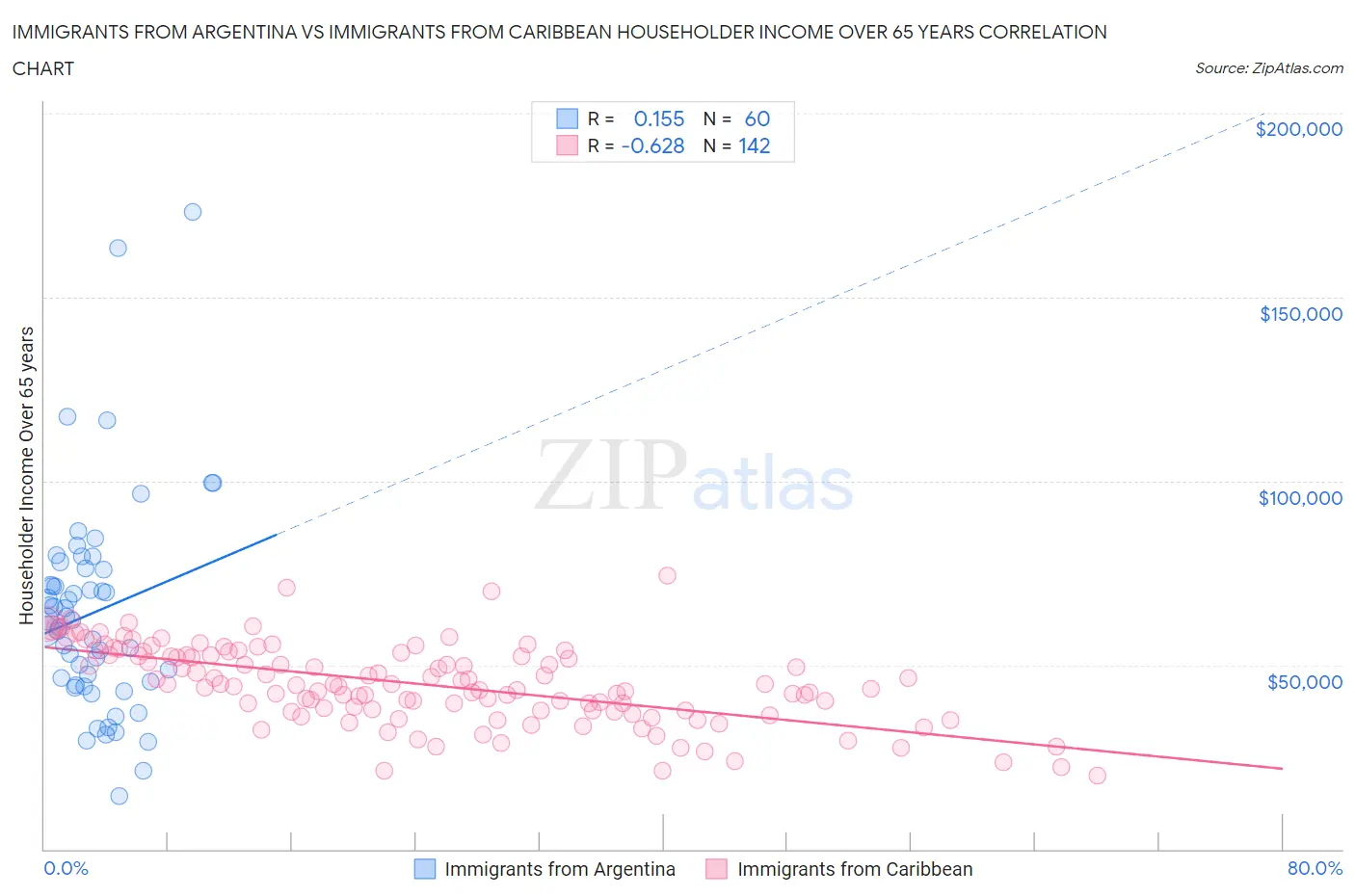 Immigrants from Argentina vs Immigrants from Caribbean Householder Income Over 65 years