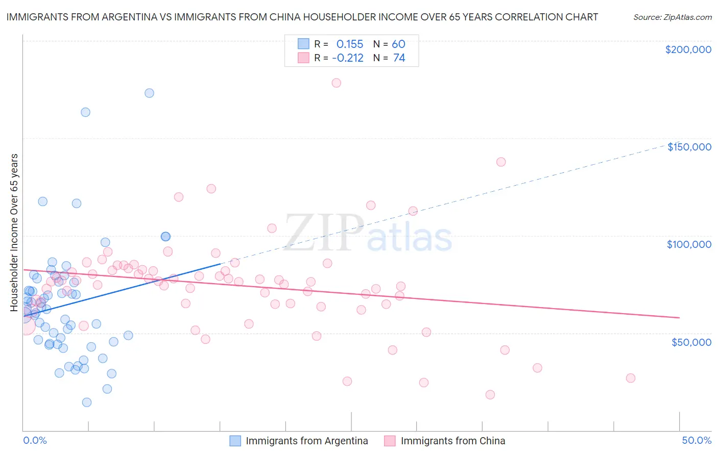 Immigrants from Argentina vs Immigrants from China Householder Income Over 65 years