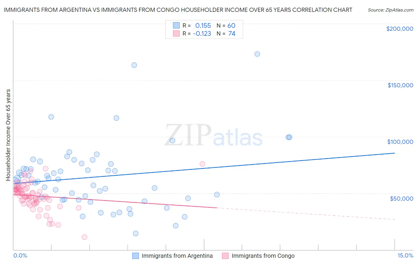 Immigrants from Argentina vs Immigrants from Congo Householder Income Over 65 years