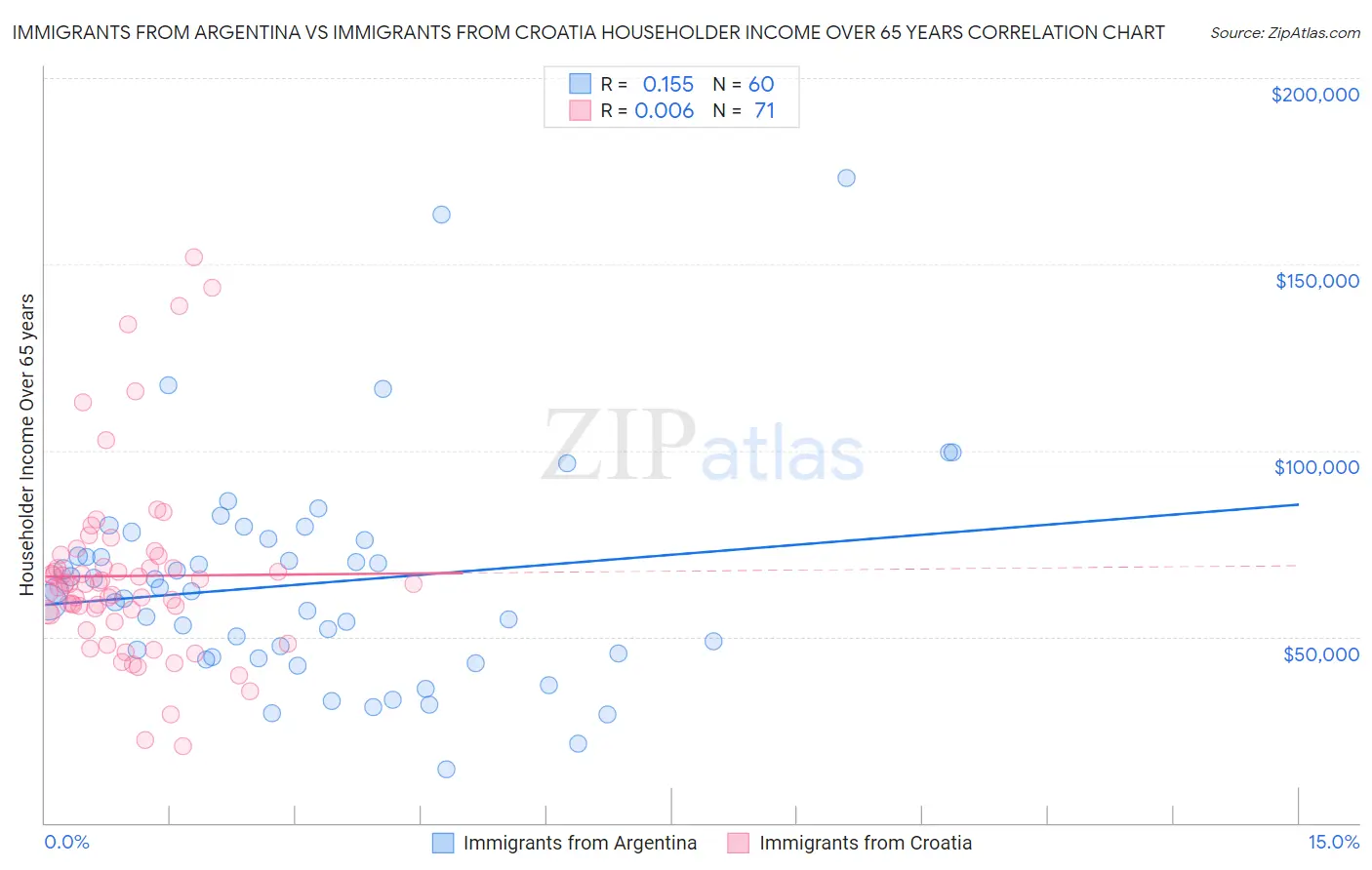 Immigrants from Argentina vs Immigrants from Croatia Householder Income Over 65 years