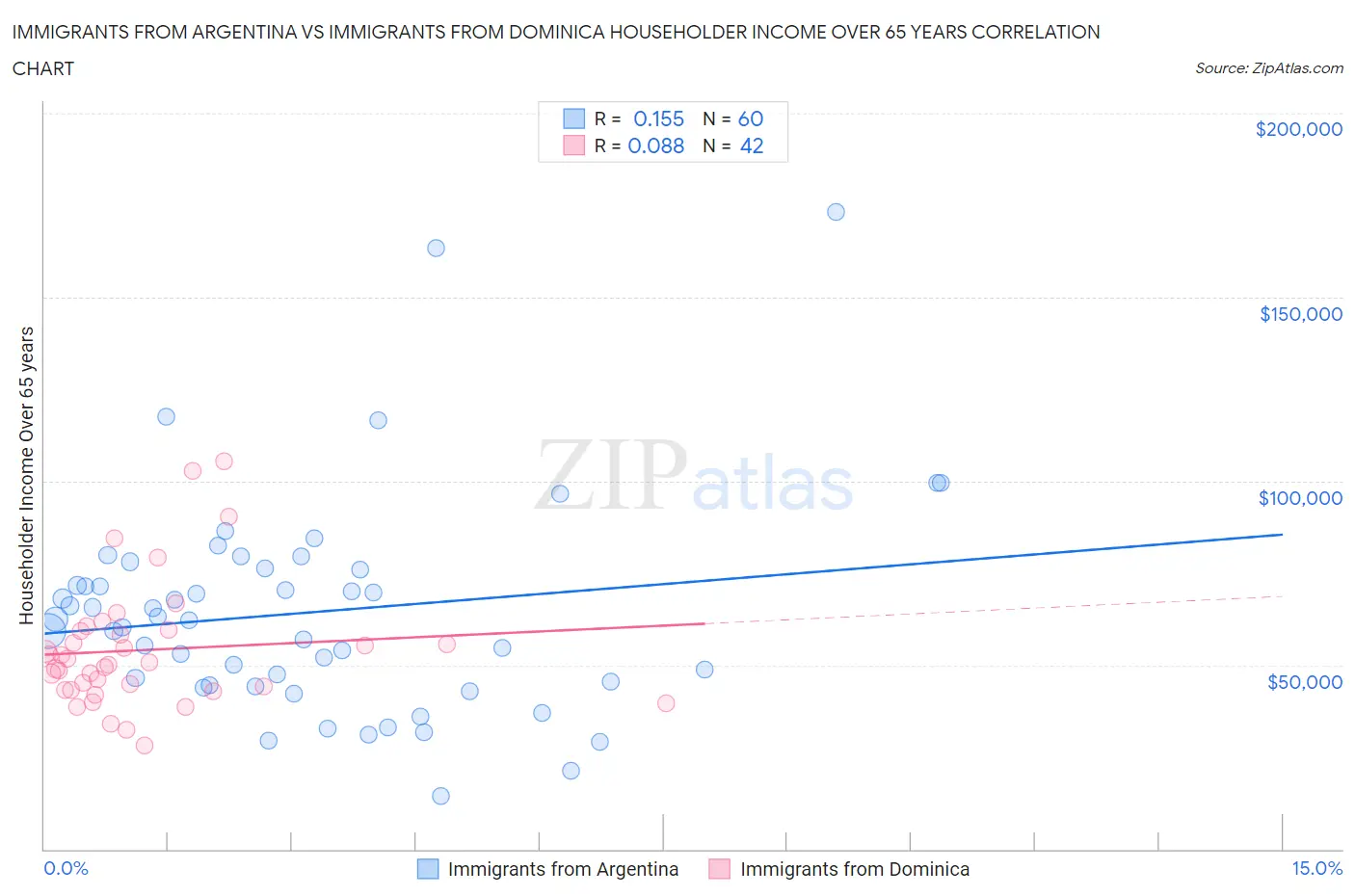 Immigrants from Argentina vs Immigrants from Dominica Householder Income Over 65 years
