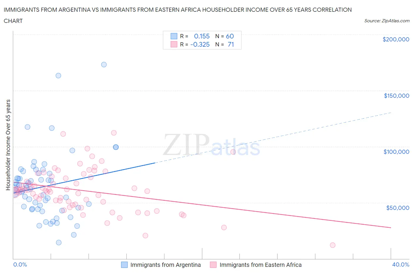 Immigrants from Argentina vs Immigrants from Eastern Africa Householder Income Over 65 years