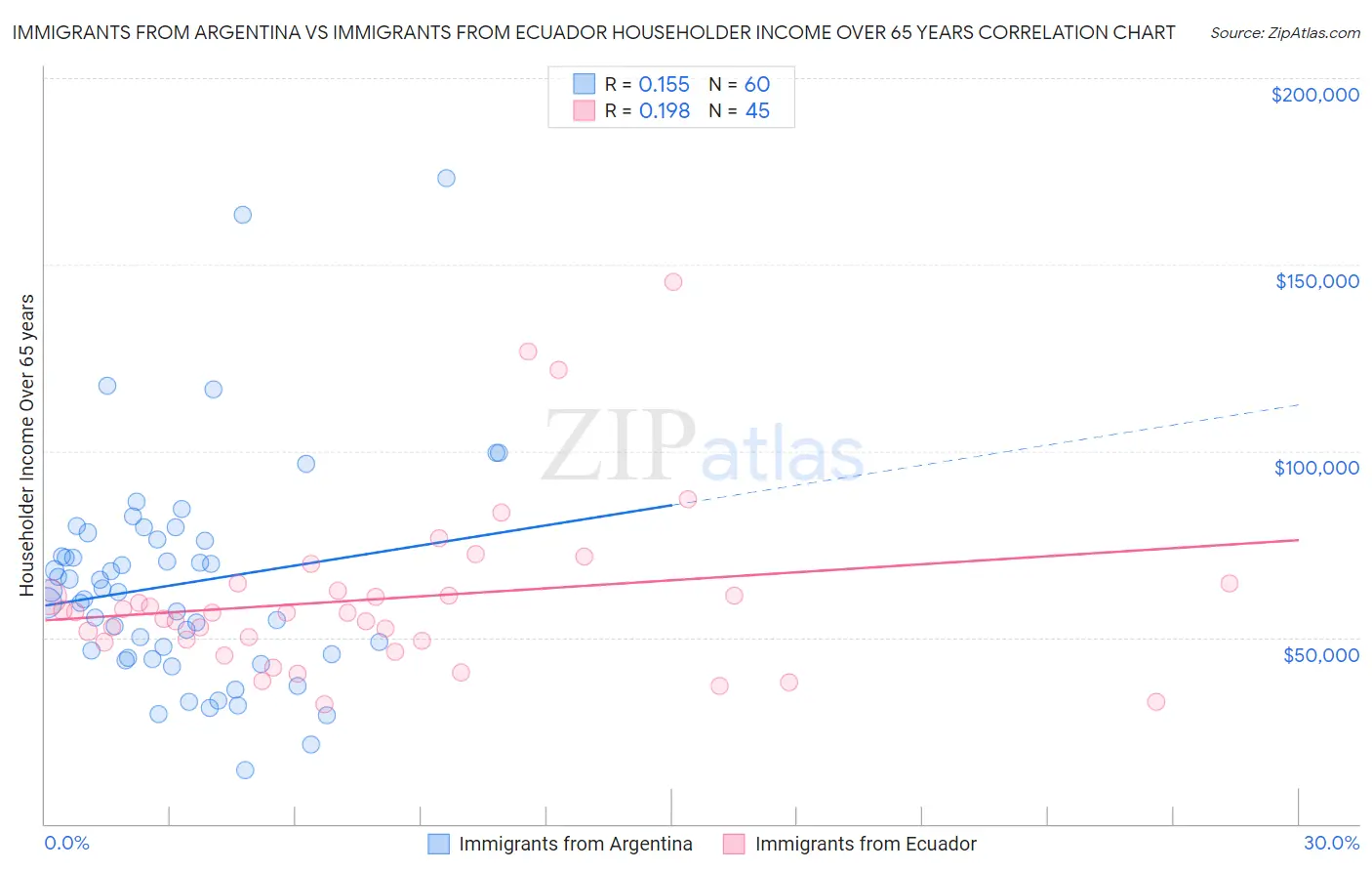 Immigrants from Argentina vs Immigrants from Ecuador Householder Income Over 65 years