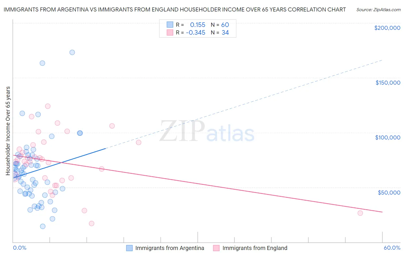 Immigrants from Argentina vs Immigrants from England Householder Income Over 65 years