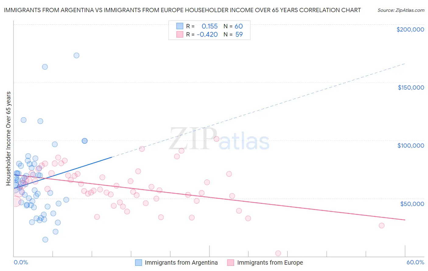 Immigrants from Argentina vs Immigrants from Europe Householder Income Over 65 years