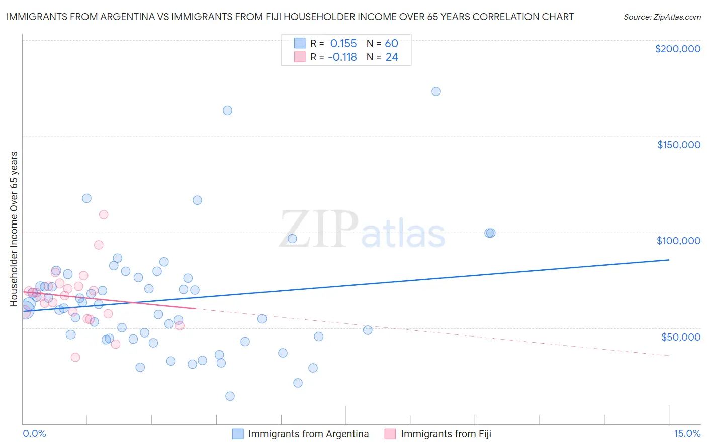 Immigrants from Argentina vs Immigrants from Fiji Householder Income Over 65 years
