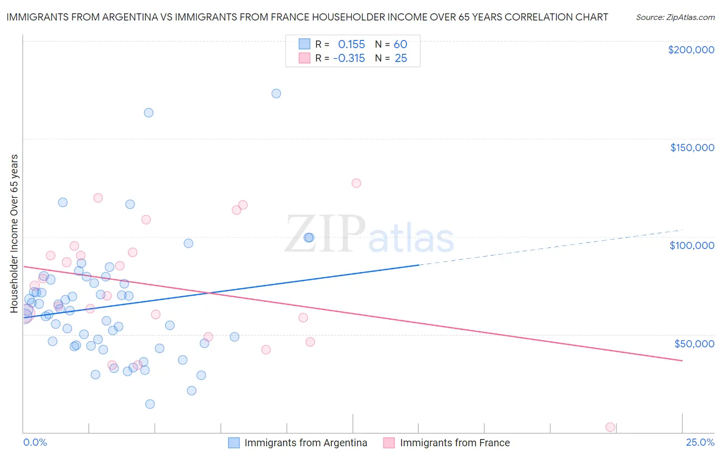 Immigrants from Argentina vs Immigrants from France Householder Income Over 65 years