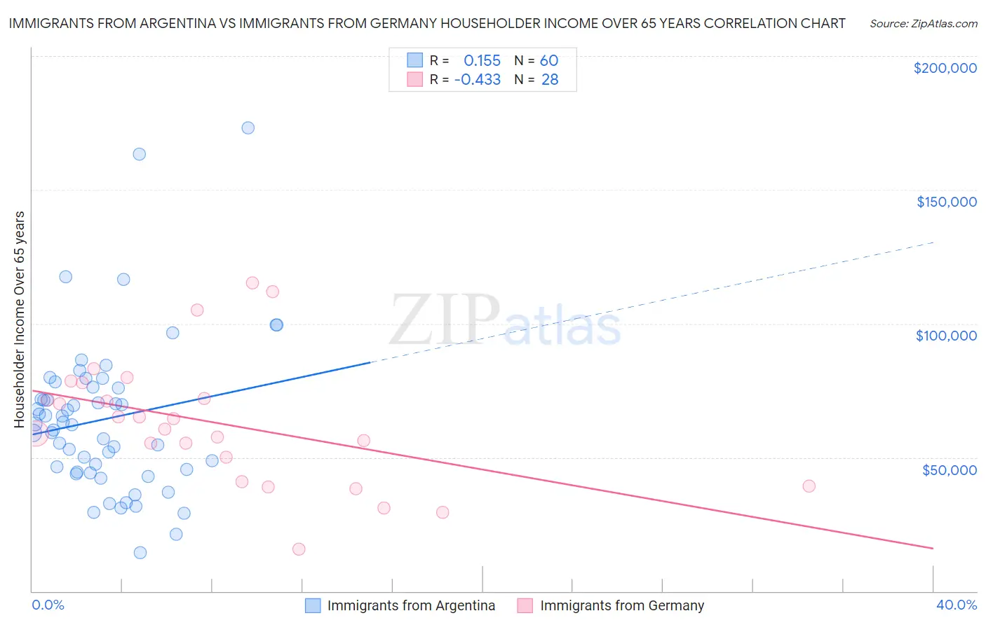 Immigrants from Argentina vs Immigrants from Germany Householder Income Over 65 years