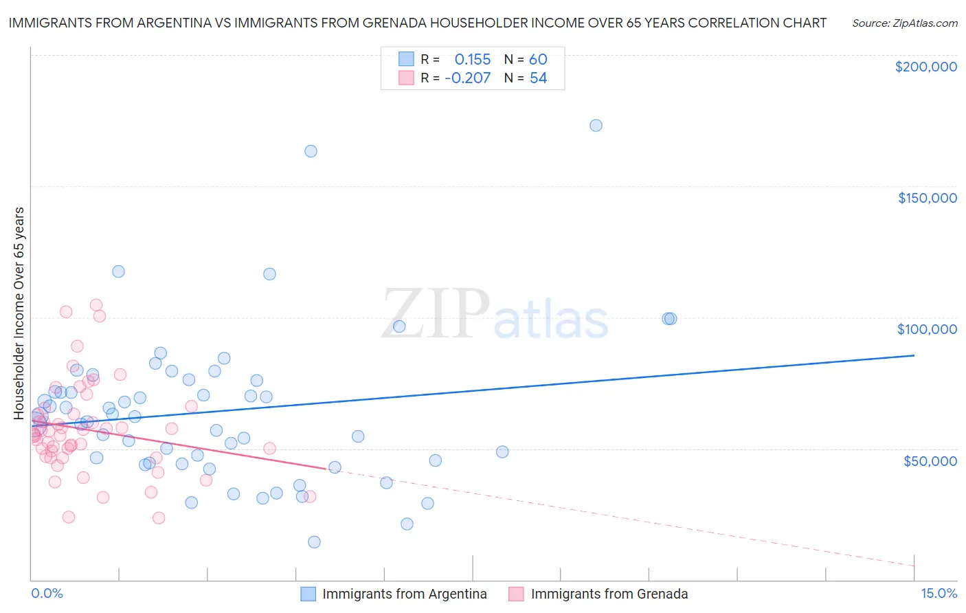Immigrants from Argentina vs Immigrants from Grenada Householder Income Over 65 years