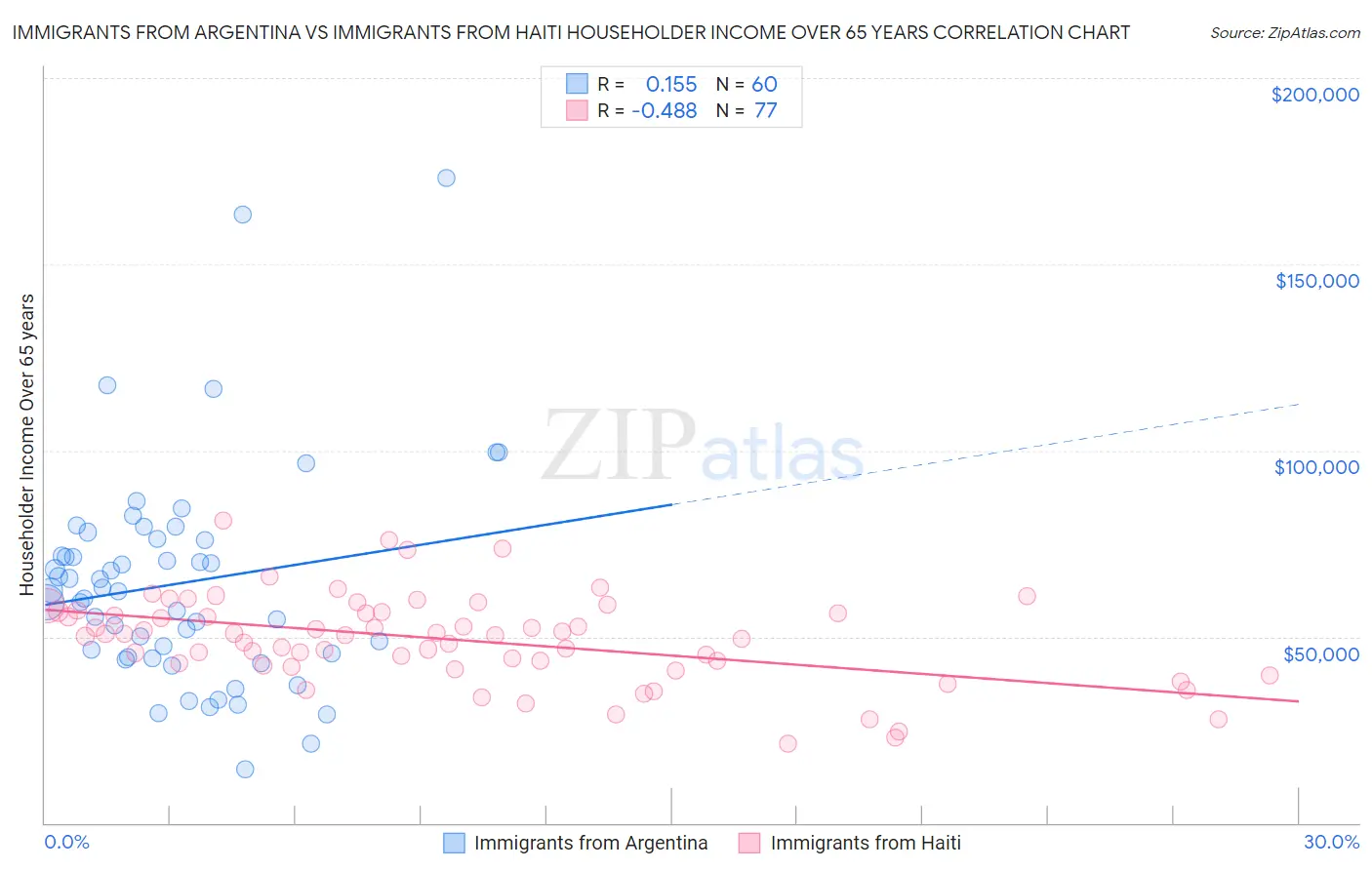 Immigrants from Argentina vs Immigrants from Haiti Householder Income Over 65 years