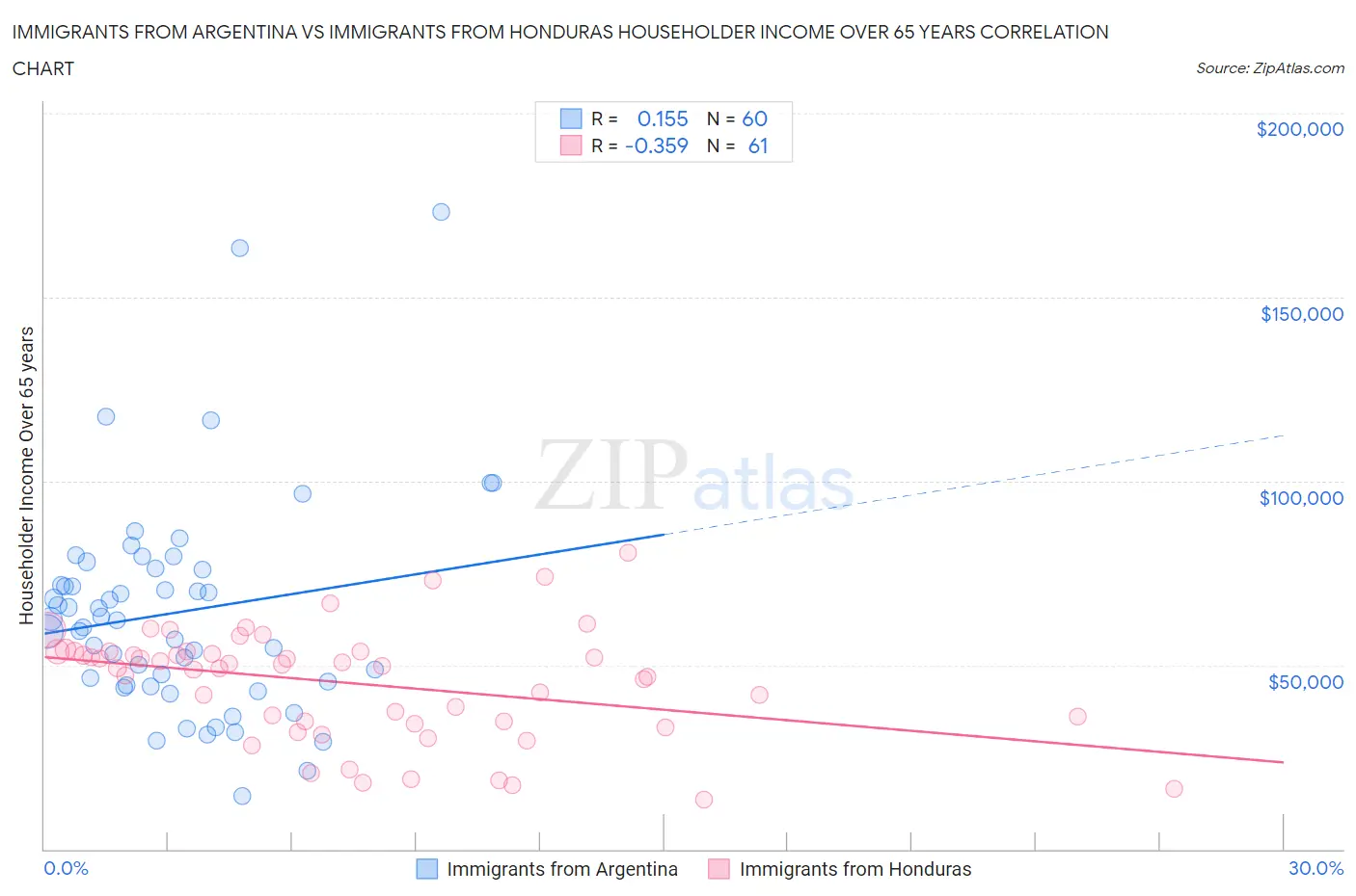 Immigrants from Argentina vs Immigrants from Honduras Householder Income Over 65 years