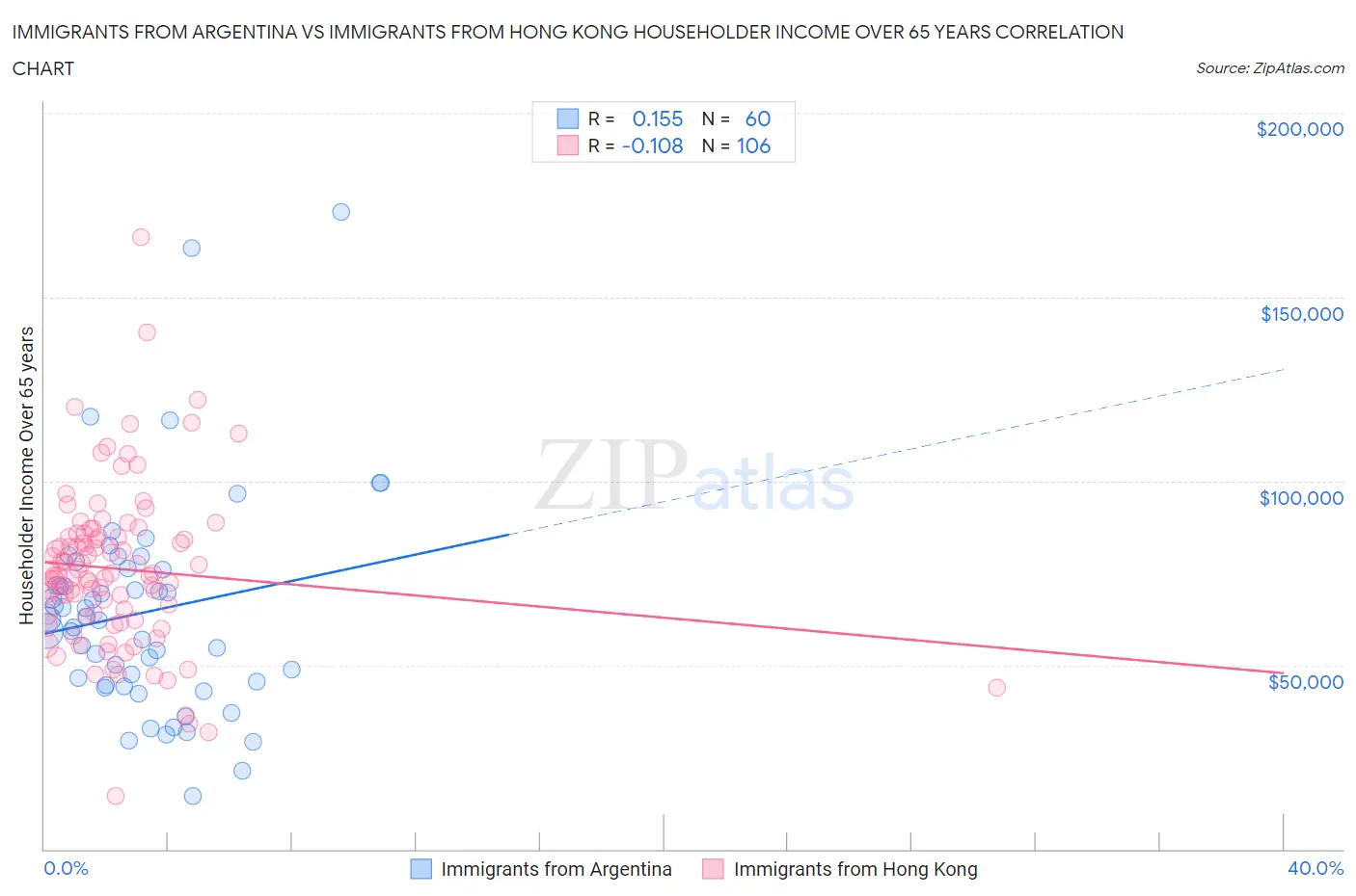 Immigrants from Argentina vs Immigrants from Hong Kong Householder Income Over 65 years