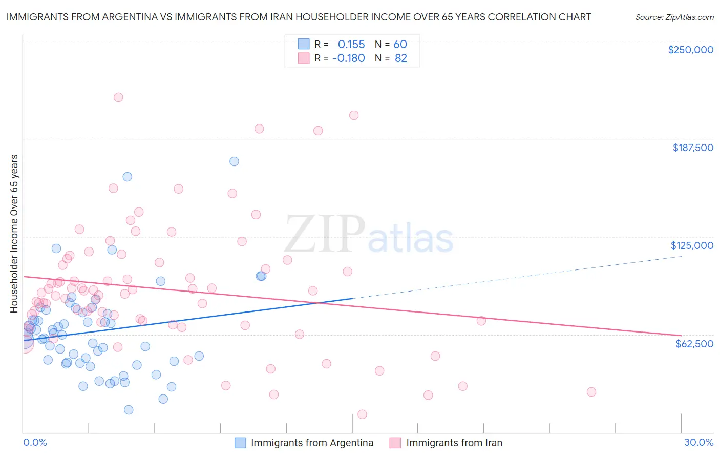 Immigrants from Argentina vs Immigrants from Iran Householder Income Over 65 years